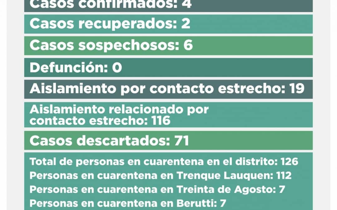 CORONAVIRUS: CUATRO CASOS POSITIVOS Y SEIS SOSPECHOSOS