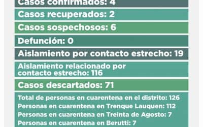 CORONAVIRUS: CUATRO CASOS POSITIVOS Y SEIS SOSPECHOSOS