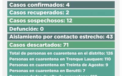 CORONAVIRUS: SIGUEN SIENDO CUATRO LOS CASOS CONFIRMADOS Y HAY 12 CASOS SOSPECHOSOS
