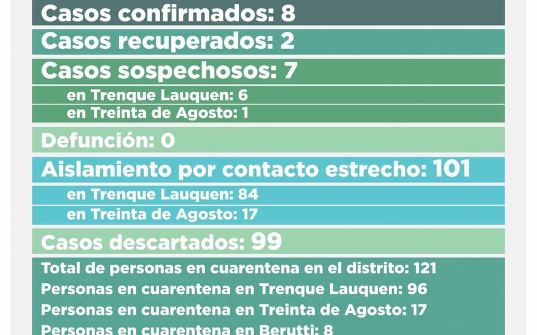 COVID-19: TRES CASOS SOSPECHOSOS FUERON DESCARTADOS Y CON LOS SEIS NUEVOS REGISTRADOS AHORA QUEDAN SIETE EN ESA CONDICIÓN