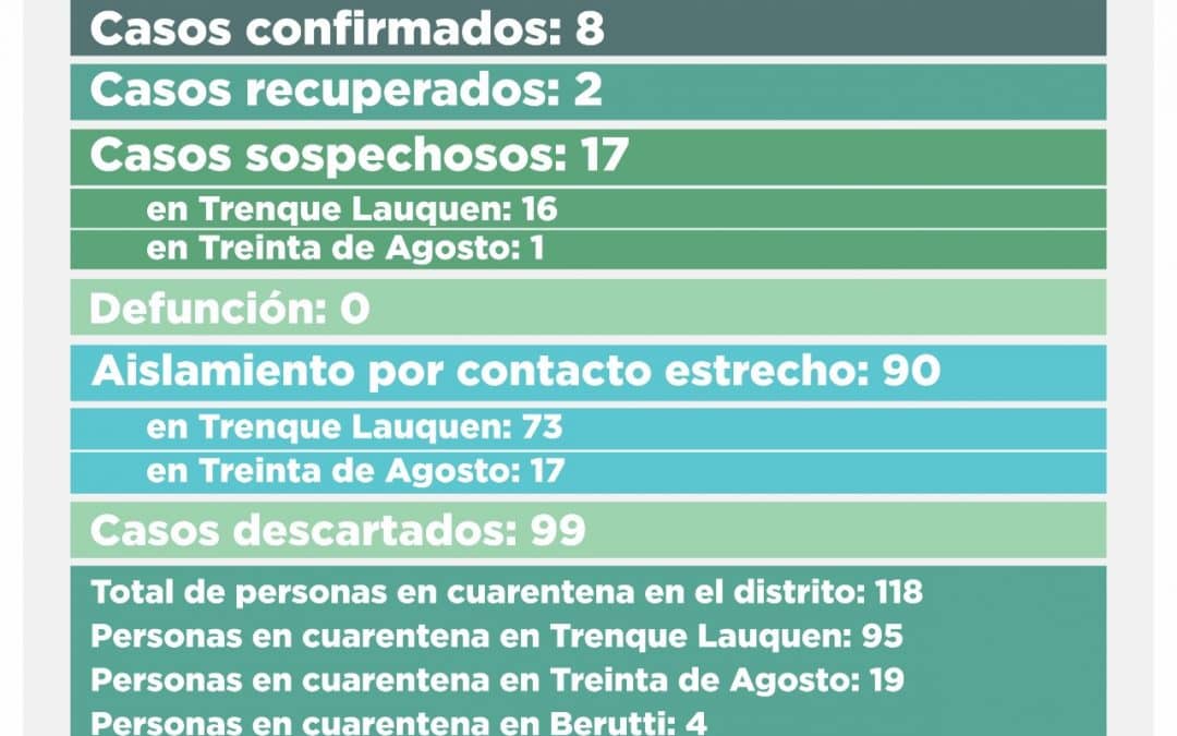 COVID-19: SON 17 LOS CASOS SOSPECHOSOS, 16 EN TRENQUE LAUQUEN Y UNO EN TREINTA DE AGOSTO