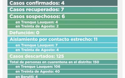 COVID-19: SEIS CASOS SOSPECHOSOS, CUATRO EN TRENQUE LAUQUEN Y DOS EN TREINTA DE AGOSTO