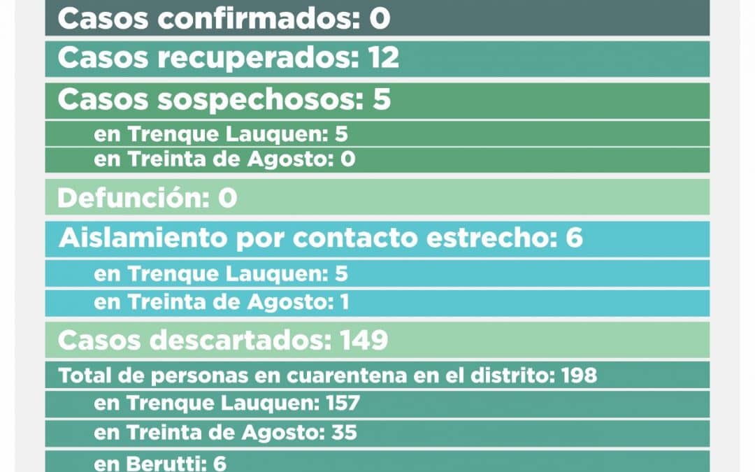 COVID-19: SE RECUPERÓ EL ÚNICO CASO CONFIRMADO PENDIENTE Y FUERON DESCARTADOS 11 SOSPECHOSOS; AHORA QUEDAN CINCO EN ESA CONDICIÓN