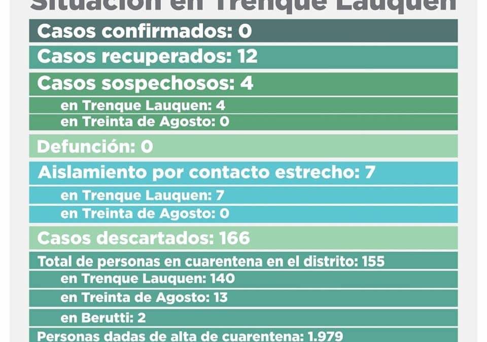 COVID-19: SE DESCARTARON LOS DOS CASOS SOSPECHOSOS QUE HABÍAN QUEDADO PENDIENTES E INGRESARON CUATRO NUEVOS EN ESA CONDICIÓN