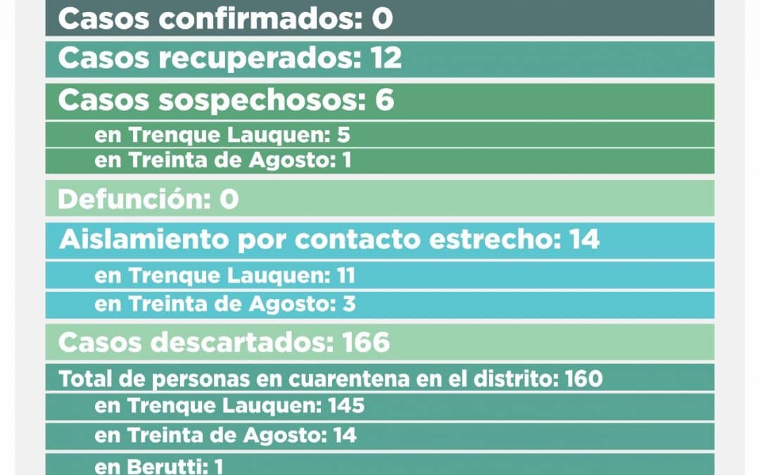 COVID-19: SON SEIS LOS CASOS SOSPECHOSOS, CINCO DE TRENQUE LAUQUEN Y UNO DE TREINTA DE AGOSTO