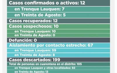 COVID-19: DOS CASOS CONFIRMADOS EN TREINTA DE AGOSTO Y OCHO DESCARTADOS EN EL DISTRITO