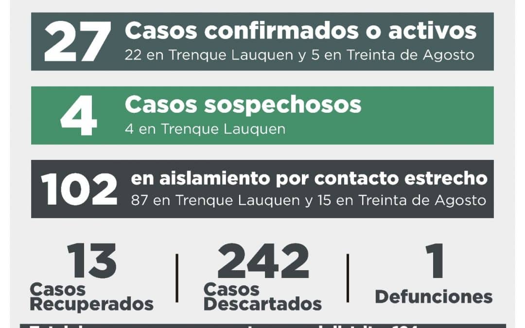 Informe COVID-19: UNA PERSONA FALLECIDA, CINCO CASOS CONFIRMADOS, DIEZ CASOS DESCARTADOS Y CUATRO CASOS SOSPECHOSOS