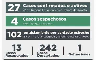 Informe COVID-19: UNA PERSONA FALLECIDA, CINCO CASOS CONFIRMADOS, DIEZ CASOS DESCARTADOS Y CUATRO CASOS SOSPECHOSOS