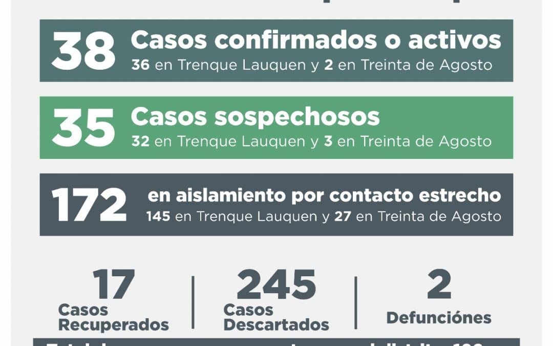 COVID-19: UNA PERSONA FALLECIDA, CUATRO RECUPERADAS, SIETE CASOS DESCARTADOS Y 14 NUEVOS CONFIRMADOS