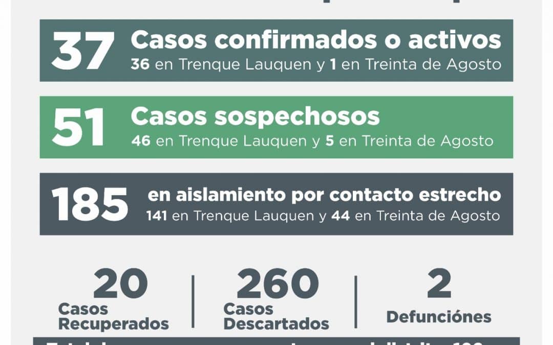 COVID-19: SE RECUPERARON TRES PERSONAS, HAY DOS NUEVOS CASOS CONFIRMADOS Y OTROS 15 CASOS DESCARTADOS