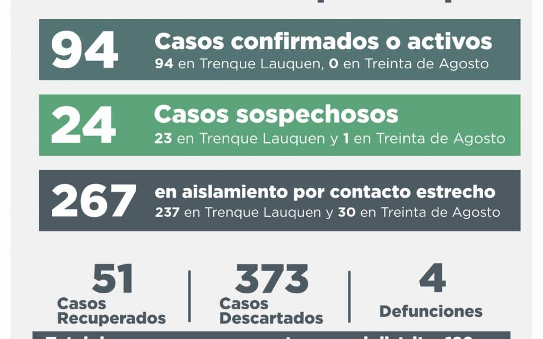 COVID-19: UNA PERSONA FALLECIDA, 12 RECUPERADAS, SIETE NUEVOS CASOS CONFIRMADOS Y 16 DESCARTADOS