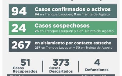 COVID-19: UNA PERSONA FALLECIDA, 12 RECUPERADAS, SIETE NUEVOS CASOS CONFIRMADOS Y 16 DESCARTADOS