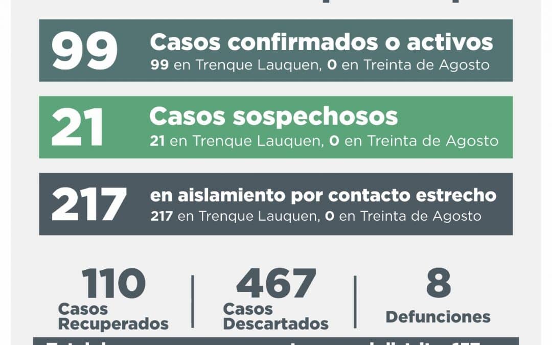 COVID-19: OTRAS DIEZ PERSONAS SE RECUPERARON, 15 CASOS FUERON DESCARTADOS Y CUATRO DIERON CONFIRMADO