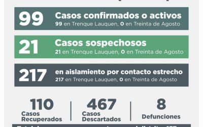 COVID-19: OTRAS DIEZ PERSONAS SE RECUPERARON, 15 CASOS FUERON DESCARTADOS Y CUATRO DIERON CONFIRMADO