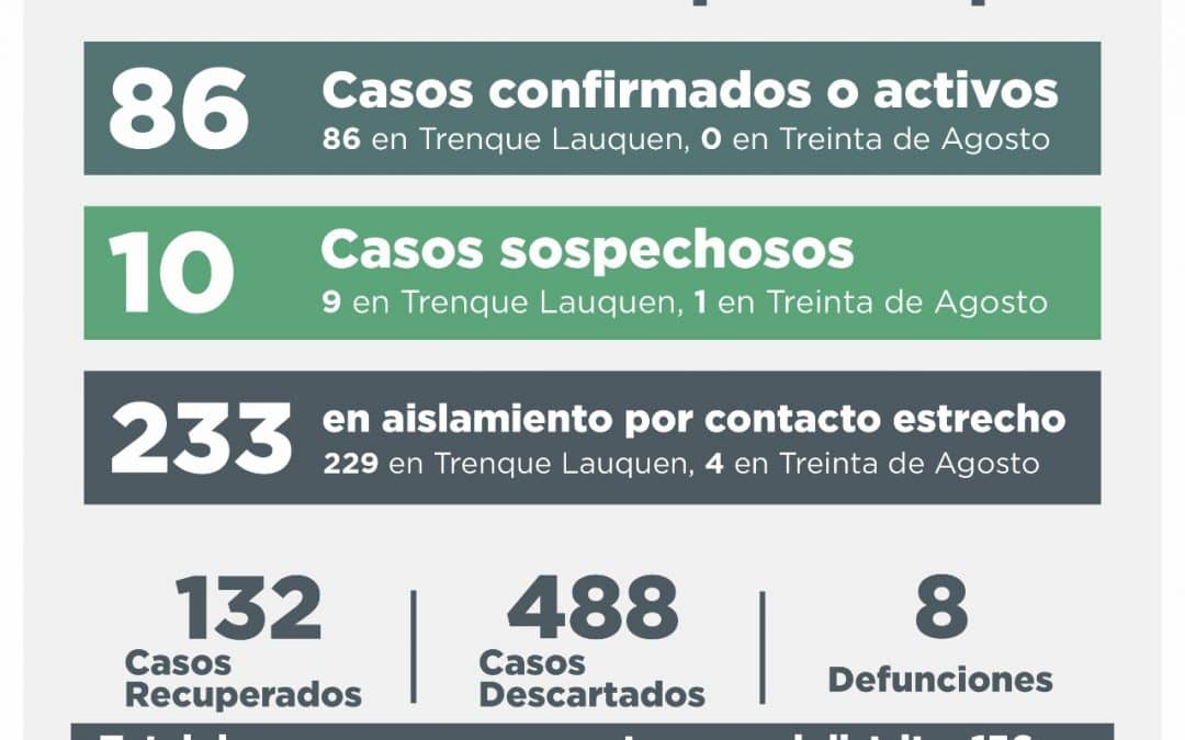 COVID-19: CINCO NUEVOS CASOS FUERON CONFIRMADOS, HUBO 21 DESCARTADOS Y SE RECUPERARON OTRAS 22 PERSONAS