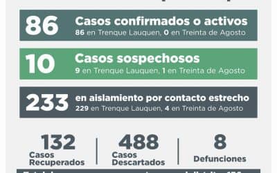 COVID-19: CINCO NUEVOS CASOS FUERON CONFIRMADOS, HUBO 21 DESCARTADOS Y SE RECUPERARON OTRAS 22 PERSONAS