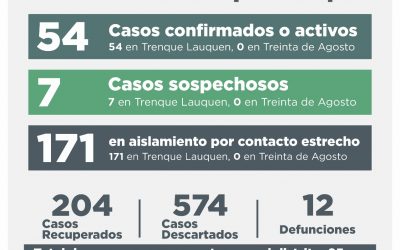 COVID-19: UNA PERSONA FALLECIDA, OTRAS CINCO RECUPERADAS, CUATRO CASOS CONFIRMADOS POR TESTEO Y 17 DESCARTADOS