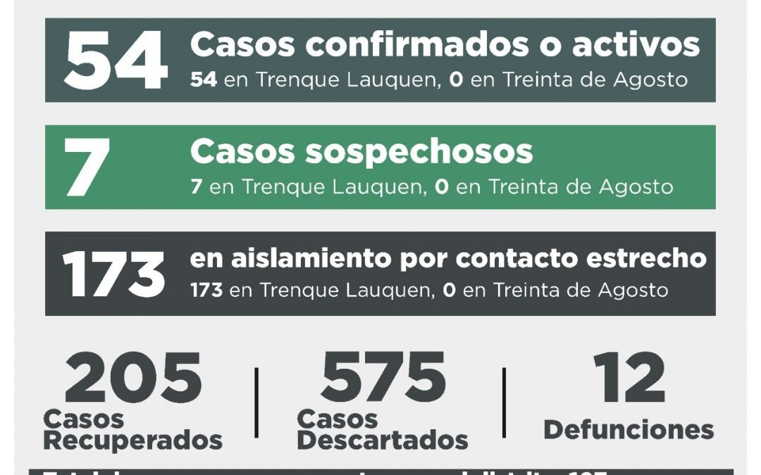 COVID-19: UN CASO CONFIRMADO POR TESTEO, OTRO DESCARTADO Y UNA PERSONA RECUPERADA