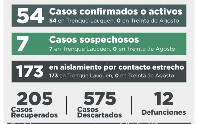 COVID-19: UN CASO CONFIRMADO POR TESTEO, OTRO DESCARTADO Y UNA PERSONA RECUPERADA