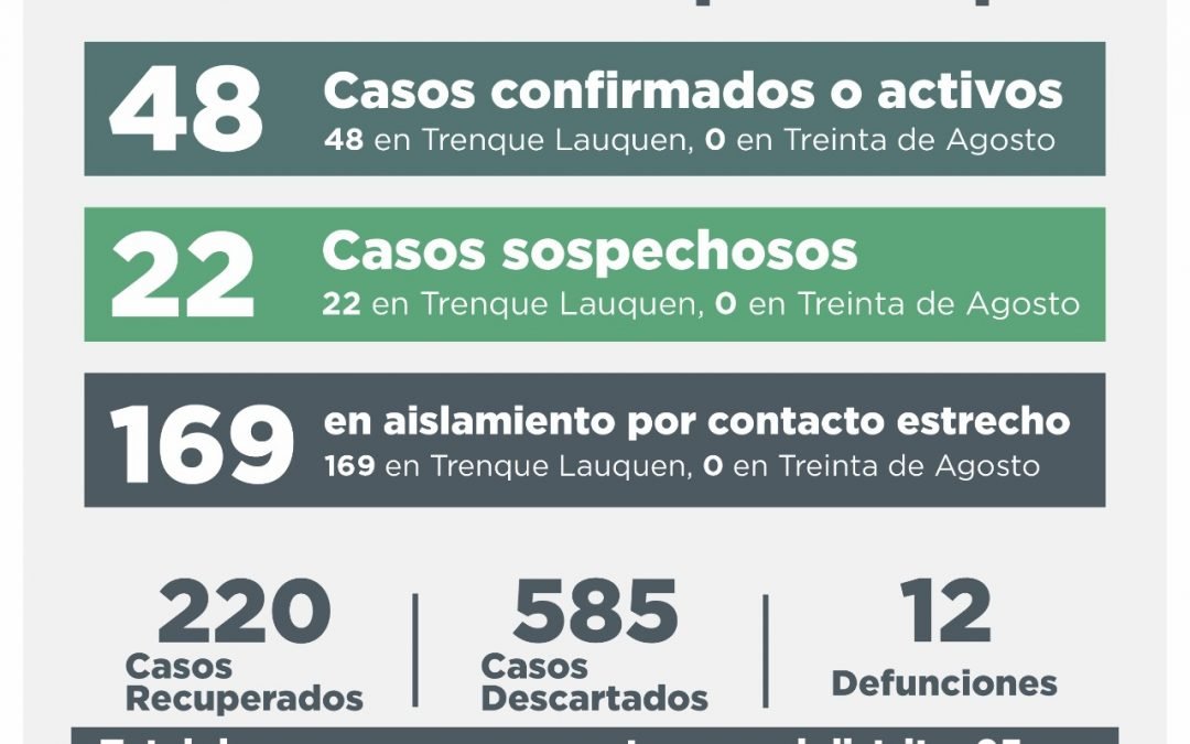 COVID-19: SE RECUPERARON 15 PERSONAS, 10 CASOS FUERON DESCARTADOS Y HUBO UN CASO POSITIVO POR TESTEO Y OCHO POR NEXO EPIDEMIOLÓGICO