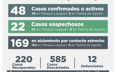 COVID-19: SE RECUPERARON 15 PERSONAS, 10 CASOS FUERON DESCARTADOS Y HUBO UN CASO POSITIVO POR TESTEO Y OCHO POR NEXO EPIDEMIOLÓGICO