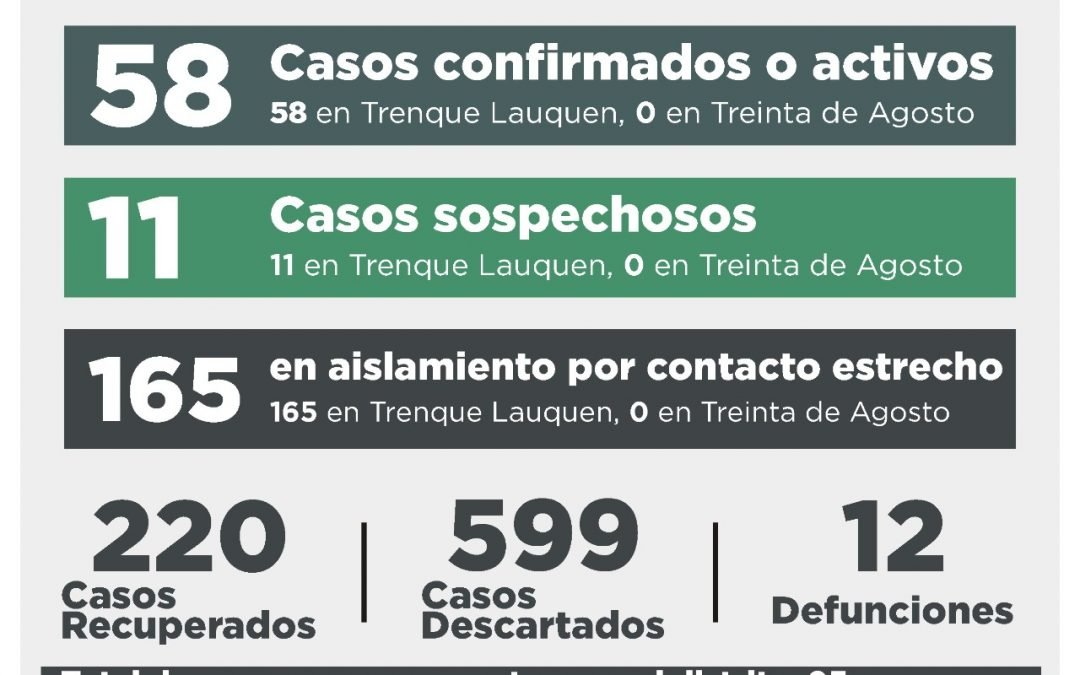 COVID-19: OCHO CASOS CONFIRMADOS POR TESTEO Y DOS POR NEXO EPIDEMIOLÓGICO, Y 14 CASOS DESCARTADOS
