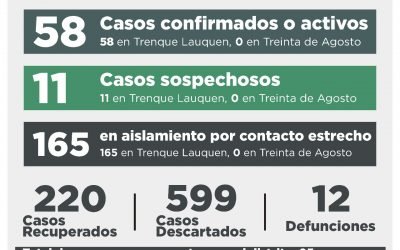 COVID-19: OCHO CASOS CONFIRMADOS POR TESTEO Y DOS POR NEXO EPIDEMIOLÓGICO, Y 14 CASOS DESCARTADOS