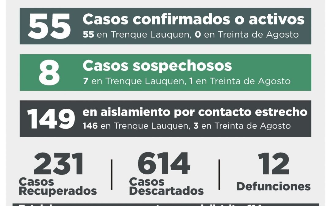 COVID-19:  SE RECUPERARON 11 PERSONAS, HUBO CINCO CASOS CONFIRMADOS POR TESTEO Y TRES POR NEXO Y 15 CASOS DESCARTADOS
