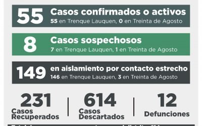 COVID-19: SE RECUPERARON 11 PERSONAS, HUBO CINCO CASOS CONFIRMADOS POR TESTEO Y TRES POR NEXO Y 15 CASOS DESCARTADOS