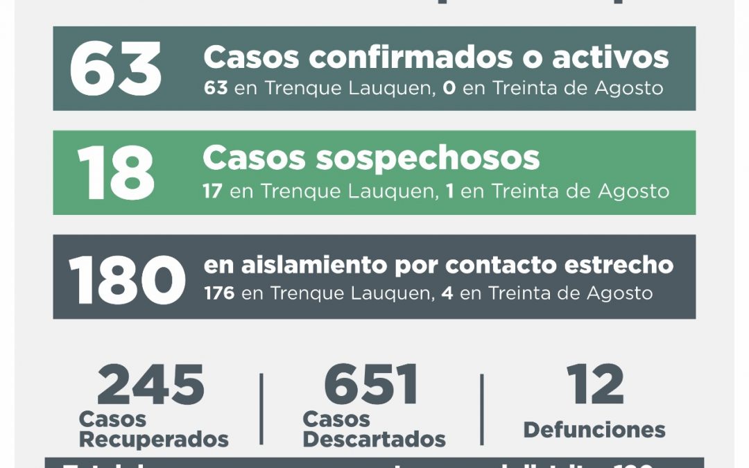 COVID-19: 12 CASOS CONFIRMADOS (SIETE POR TESTEO Y CINCO POR NEXO), OTRAS SIETE PERSONAS RECUPERADAS Y 27 CASOS DESCARTADOS