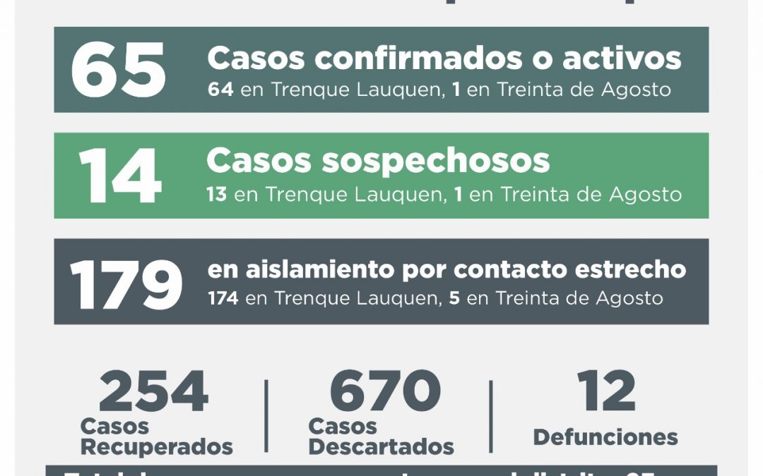 COVID-19: TRES CASOS CONFIRMADOS POR TESTEO Y OCHO POR NEXO EPIDEMIOLÓGICO, OTROS NUEVE RECUPERADOS Y 19 DESCARTADOS