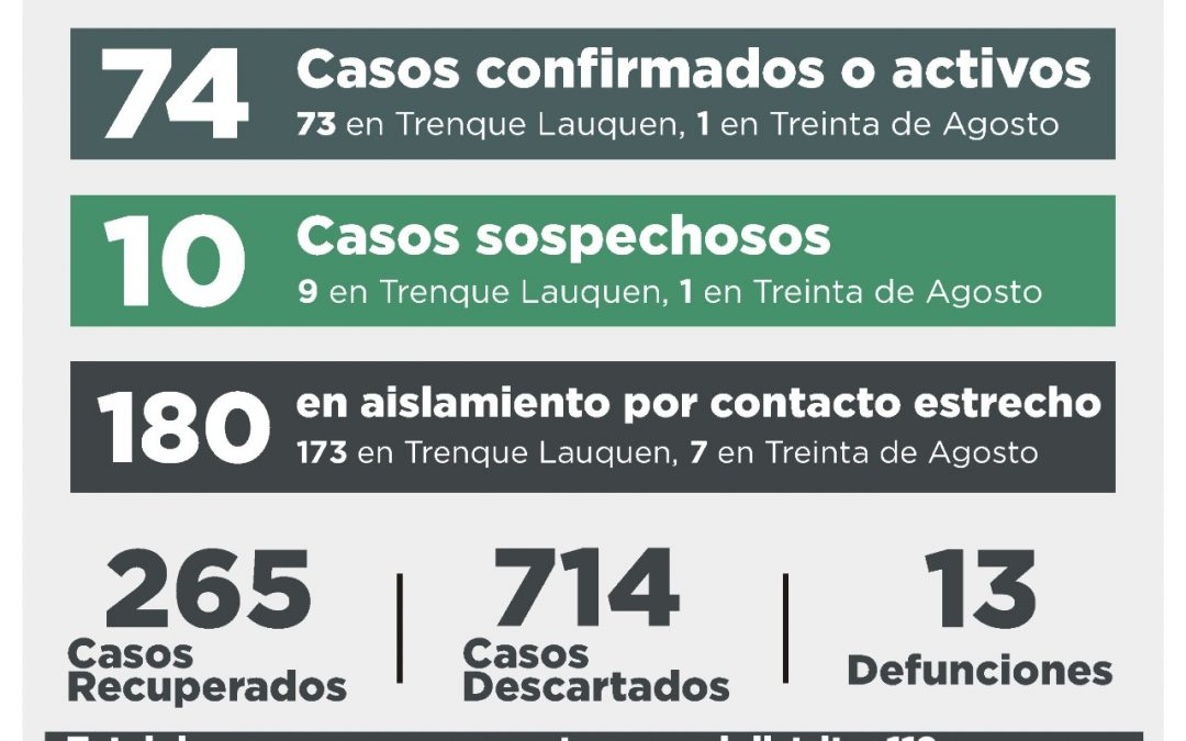 COVID-19: DOS CASOS CONFIRMADOS POR TESTEO Y OCHO POR NEXO EPIDEMIOLÓGICO, CUATRO RECUPERADOS Y 16 CASOS DESCARTADOS