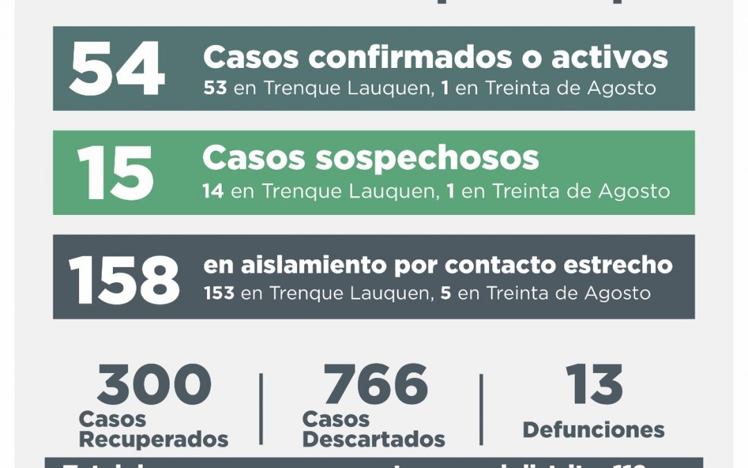 COVID-19: NUEVA BAJA EN LOS CASOS ACTIVOS, QUE AHORA SON 54, TRAS RECUPERARSE 12 PERSONAS Y REPORTARSE 6 NUEVOS CASOS CONFIRMADOS