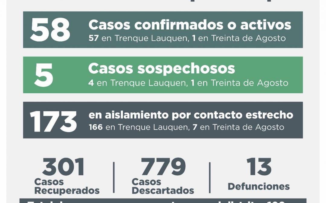 COVID-19: CINCO CASOS CONFIRMADOS POR TESTEO, OTROS 13 DESCARTADOS Y UNA PERSONA RECUPERADA