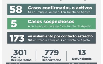 COVID-19: CINCO CASOS CONFIRMADOS POR TESTEO, OTROS 13 DESCARTADOS Y UNA PERSONA RECUPERADA