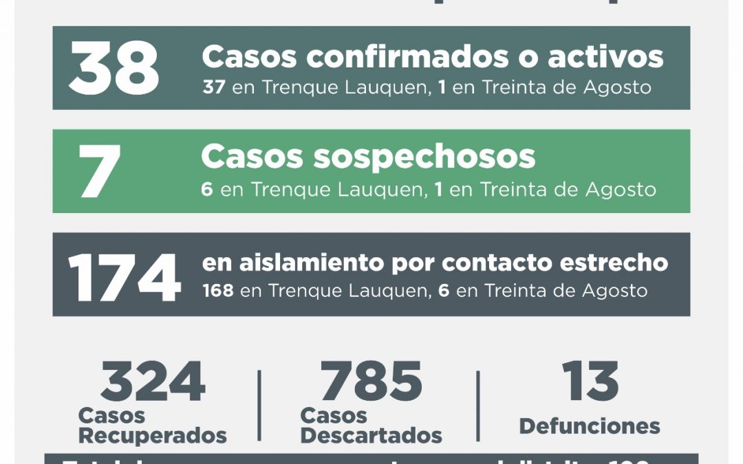 COVID-19: CON 23 PERSONAS RECUPERADAS Y TRES NUEVOS CASOS CONFIRMADOS, HOY (LUNES) BAJÓ A 38 EL NÚMERO DE CASOS ACTIVOS