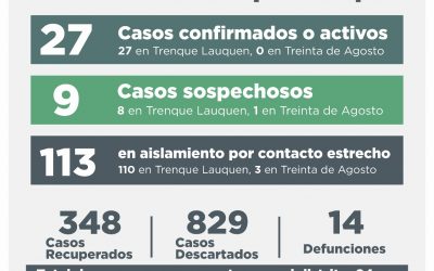 COVID-19: SIETE CASOS CONFIRMADOS –CUATRO POR TESTEO Y TRES POR NEXO-, OTRAS TRES PERSONAS RECUPERADAS Y OCHO CASOS DESCARTADOS