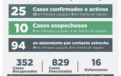 COVID-19: UN DECESO, CUATRO CASOS CONFIRMADOS –2 POR TESTEO Y 2 POR NEXO-, CUATRO PERSONAS RECUPERADAS Y DIEZ CASOS DESCARTADOS