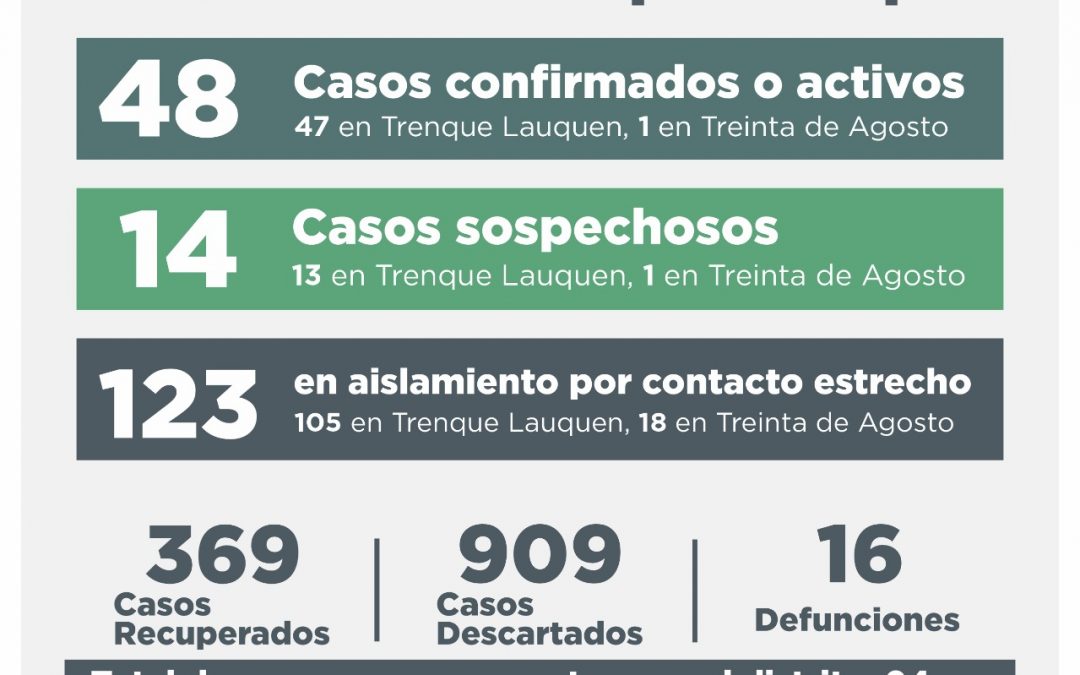 COVID-19: CINCO CASOS CONFIRMADOS, CUATRO PERSONAS RECUPERADAS Y 16 CASOS DESCARTADOS