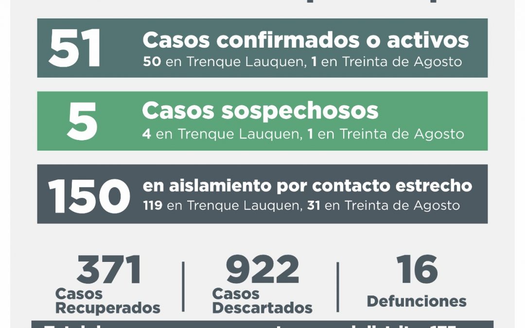 COVID-19: CINCO CASOS CONFIRMADOS, DOS PERSONAS RECUPERADAS, 13 CASOS DESCARTADOS Y CINCO CASOS SOSPECHOSOS