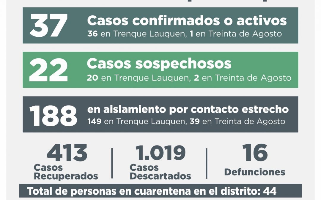 COVID-19: LOS CASOS ACTIVOS SON 37, TRAS CONFIRMARSE SIETE -CUATRO POR TESTEO Y TRES POR NEXO- Y RECUPERARSE OTRAS OCHO PERSONAS