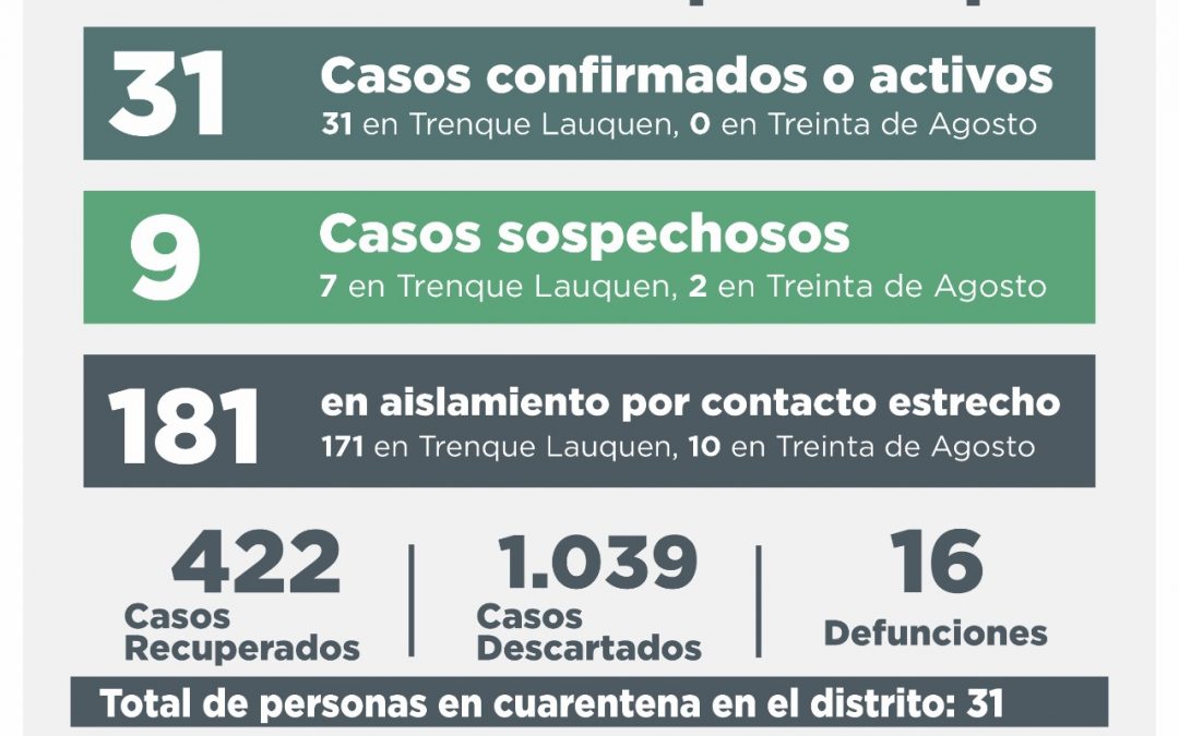 COVID-19: UNA NUEVA BAJA EN LOS CASOS ACTIVOS, QUE SON 31, POR LA RECUPERACIÓN DE NUEVE PERSONAS Y LA CONFIRMACIÓN DE TRES CASOS