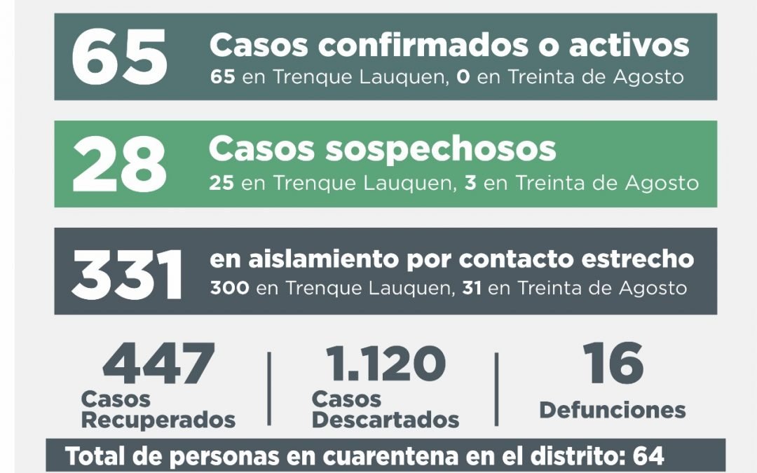 COVID-19: CON 12 CASOS CONFIRMADOS, TRES PERSONAS RECUPERADAS Y 16 CASOS DESCARTADOS, LOS CASOS ACTIVOS SON 65