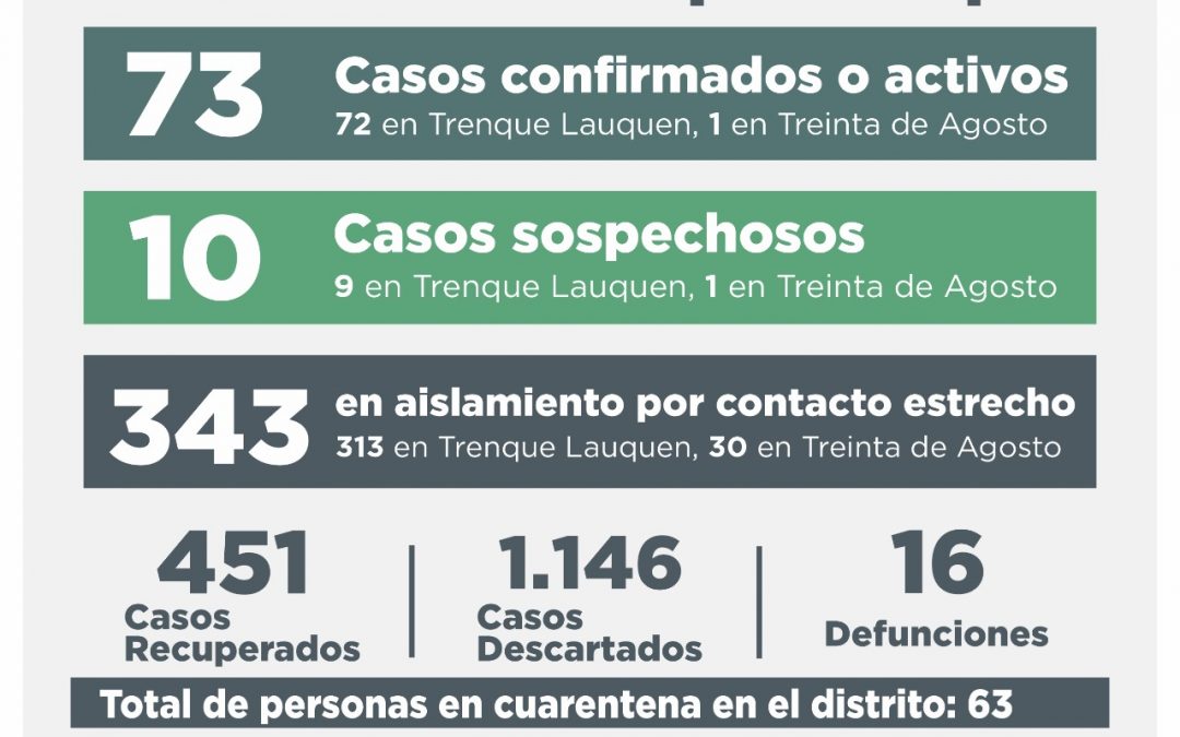 COVID-19: 12 CASOS CONFIRMADOS -11 DE TRENQUE LAUQUEN Y UNO DE 30  DE AGOSTO-, CUATRO PERSONAS RECUPERADAS Y 26 CASOS DESCARTADOS