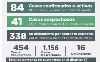 COVID-19: FUERON CONFIRMADOS 14 NUEVOS CASOS Y SE RECUPERARON TRES PERSONAS, SIENDO AHORA DE 84 EL NÚMERO DE CASOS ACTIVOS