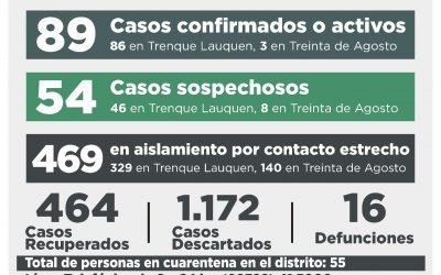 COVID-19: TRAS CONFIRMARSE 15 NUEVOS CASOS Y RECUPERARSE OTRAS DIEZ PERSONAS, LOS CASOS ACTIVOS AHORA SON 89