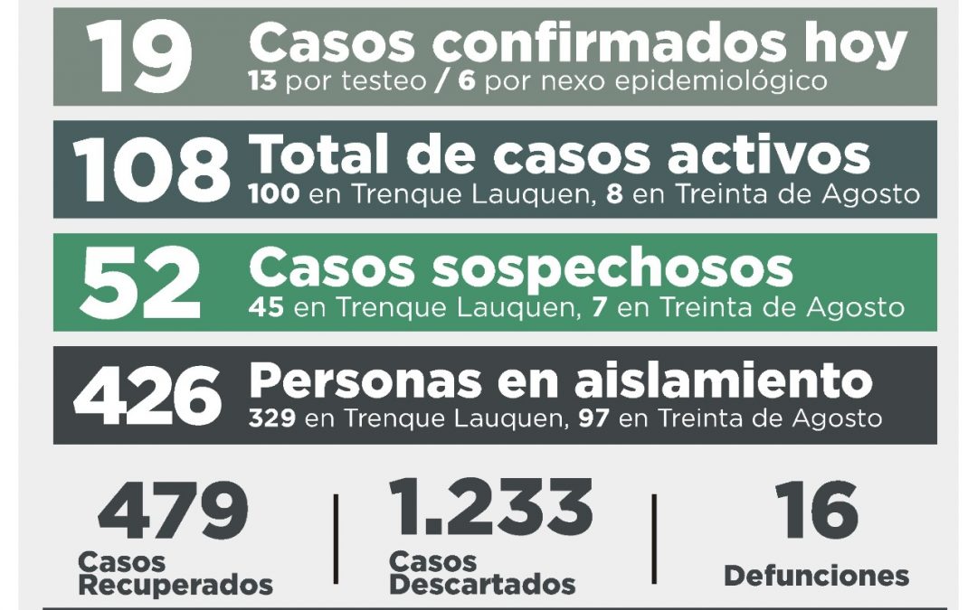 SON 108 LOS CASOS ACTIVOS DE COVID-19: FUERON CONFIRMADOS 19 NUEVOS CASOS Y SE RECUPERARON OTRAS DIEZ PERSONAS