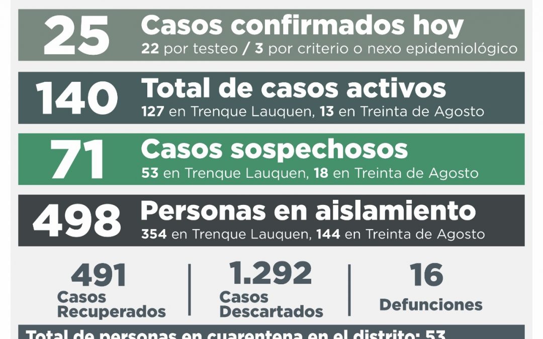 TRAS CONFIRMARSE HOY 25 NUEVOS CASOS DE COVID-19 Y RECUPERARSE OTRAS 11 PERSONAS, ASCENDIÓ A 140 EL NÚMERO DE CASOS ACTIVOS