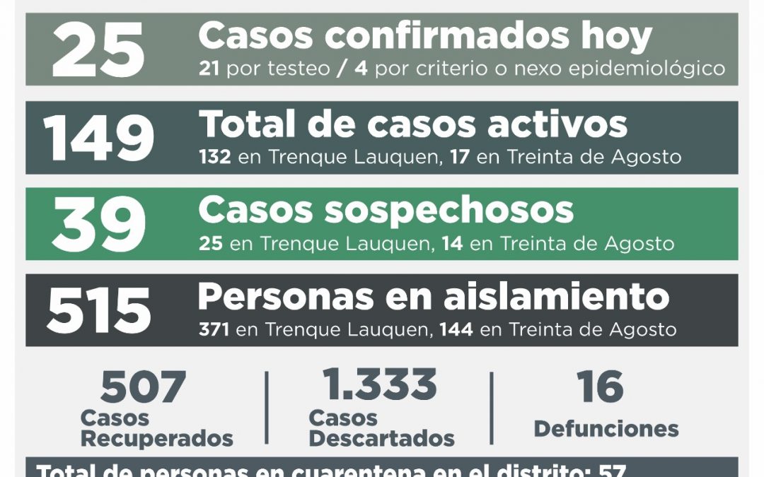 SON 149 LOS CASOS ACTIVOS DE COVID-19, TRAS CONFIRMARSE 25 NUEVOS CASOS, RECUPERARSE 16 PERSONAS MÁS Y DESCARTARSE OTROS 41 CASOS