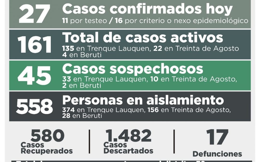 COVID-19: HUBO 27 NUEVOS CASOS CONFIRMADOS, 18 PERSONAS MÁS RECUPERADAS Y 50 CASOS DESCARTADOS